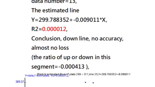 Tesla Stock Close Statistics Analysis 24/9/2022