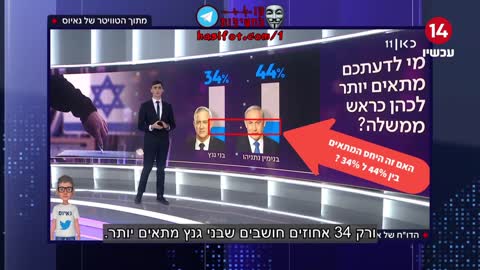 התשקורת שוב משקרת לנ ועכשיו על הסקרים