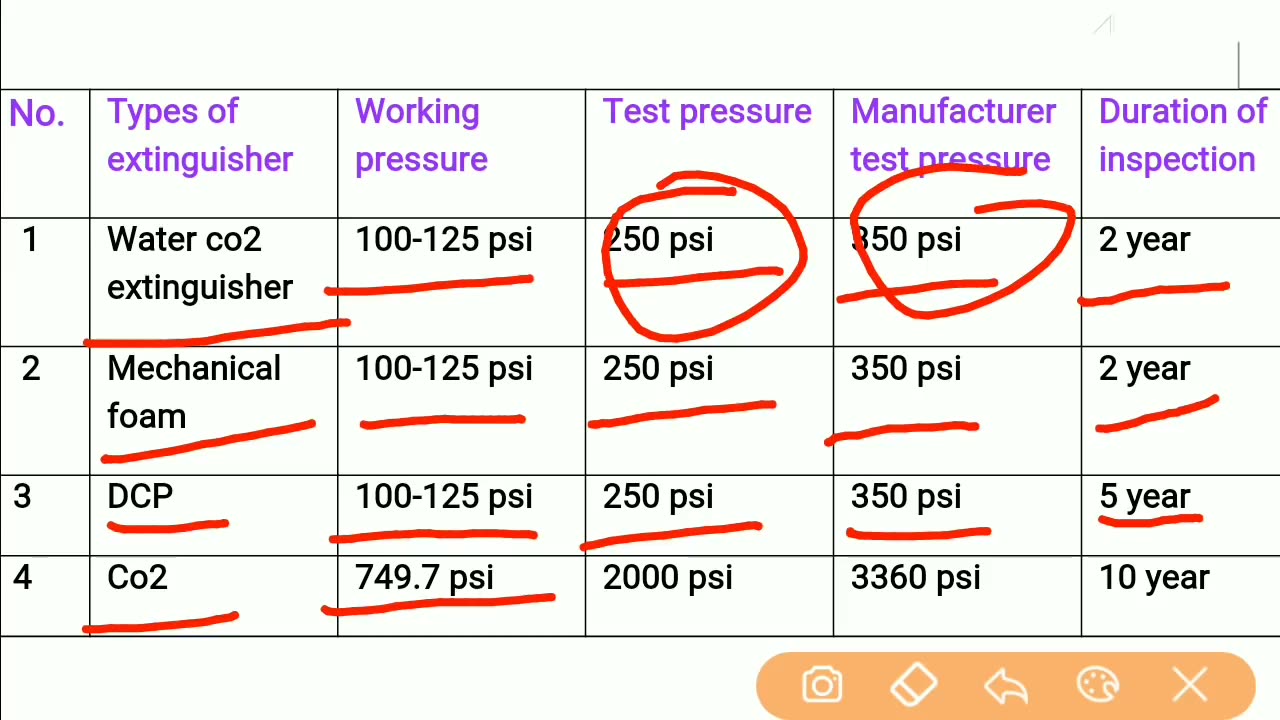 Working pressure of extinguishers _ hydro pressure testing of extinguisher _ #extinguisher