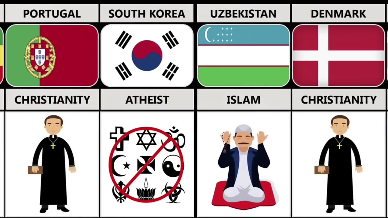 Major religions in different countries