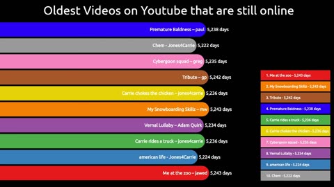 Who is the Best Male and Female Youtuber in the world? | Comparison