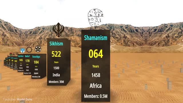 COMPARISON Oldest Religions in the World