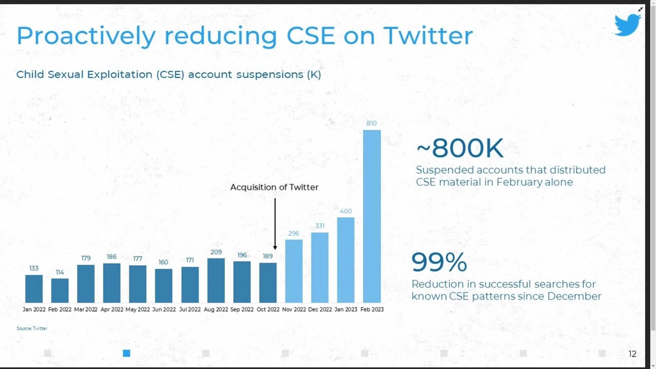 Elon Musk Says 800k Child Sexual Exploitation Accounts on Twitter Were Suspended Last Month Alone!