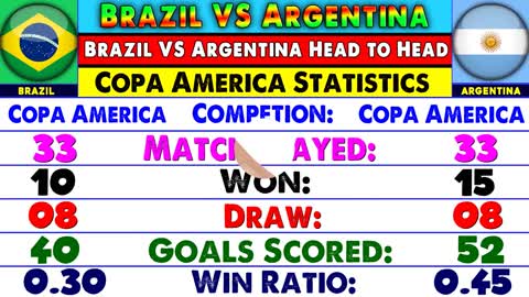 Brazil Vs Argentina Head To Head All Matches Statistics