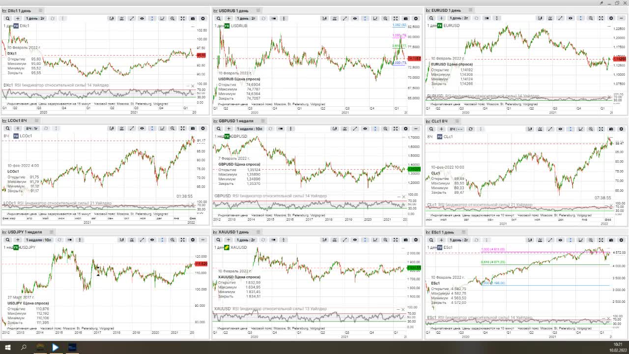 Итоги недели 10.02.2022. Конец левой идеи? Курс доллара и нефть