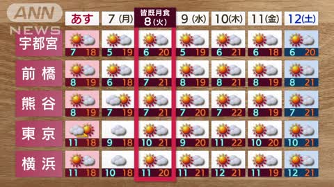 【関東の天気】昼間はコートいらず… 11月下旬は季節急加速！