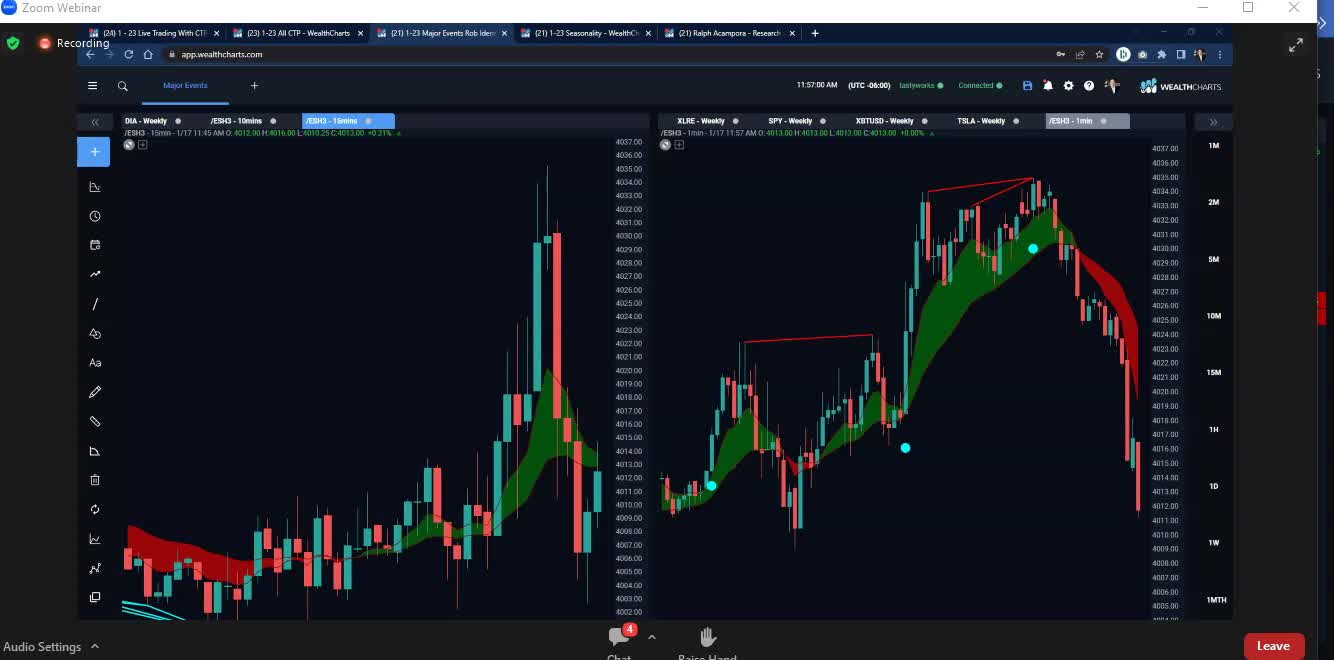 Divergence Indicators