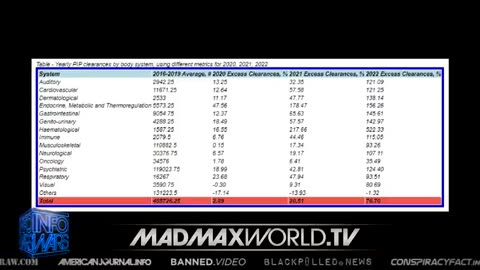 ED DOWD - HEMATOLOGICAL (BLOOD-RELATED) CLAIMS UP 522% ABOVE TREND IN 2022