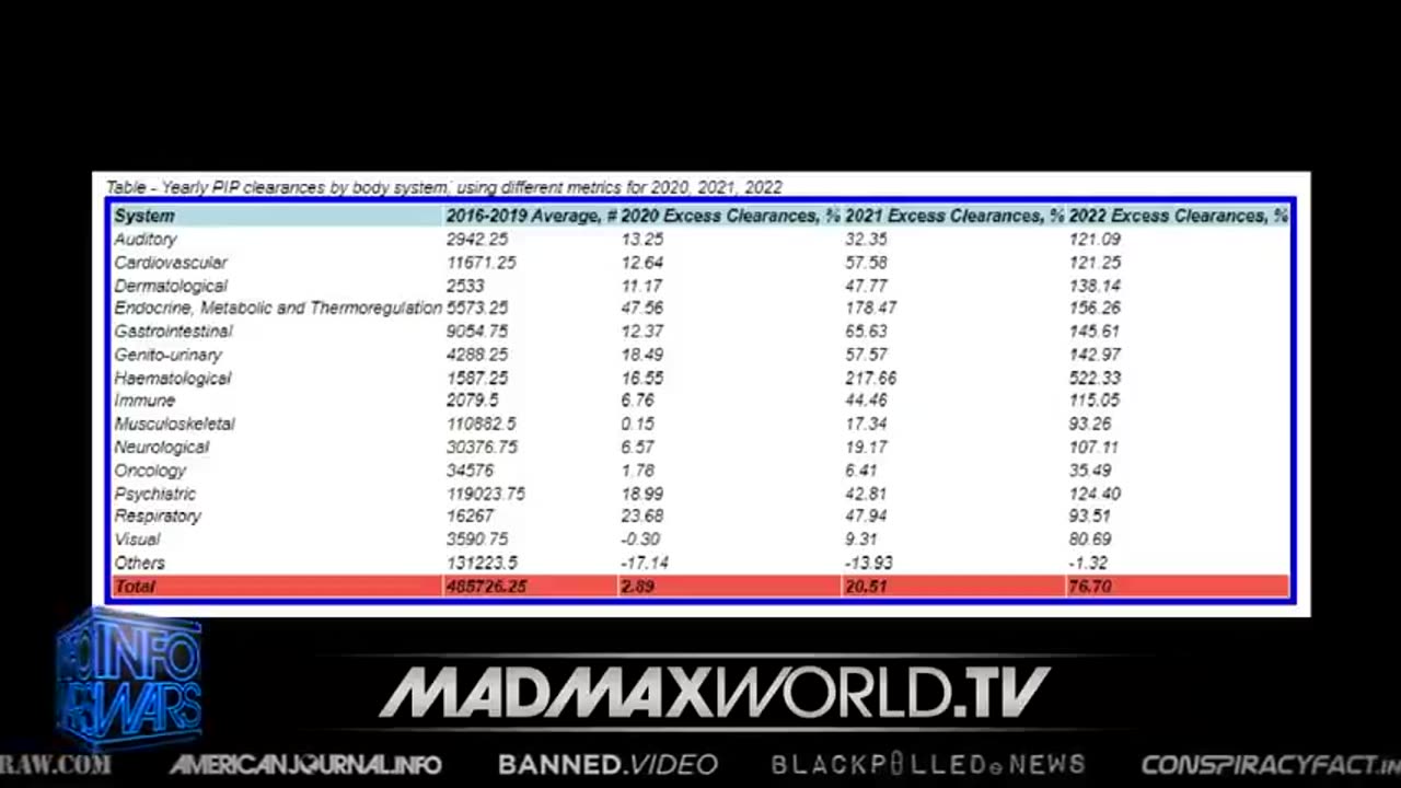 ED DOWD - HEMATOLOGICAL (BLOOD-RELATED) CLAIMS UP 522% ABOVE TREND IN 2022