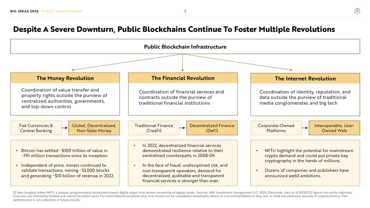 Big Ideas 2023 | Public Blockchains: Gaining Traction In The Midst Of Crisis