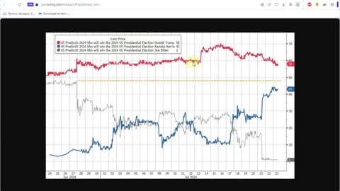 Итоги недели 25.07.2024. Камала Харрис вместо Байдена. Курс доллара и нефть