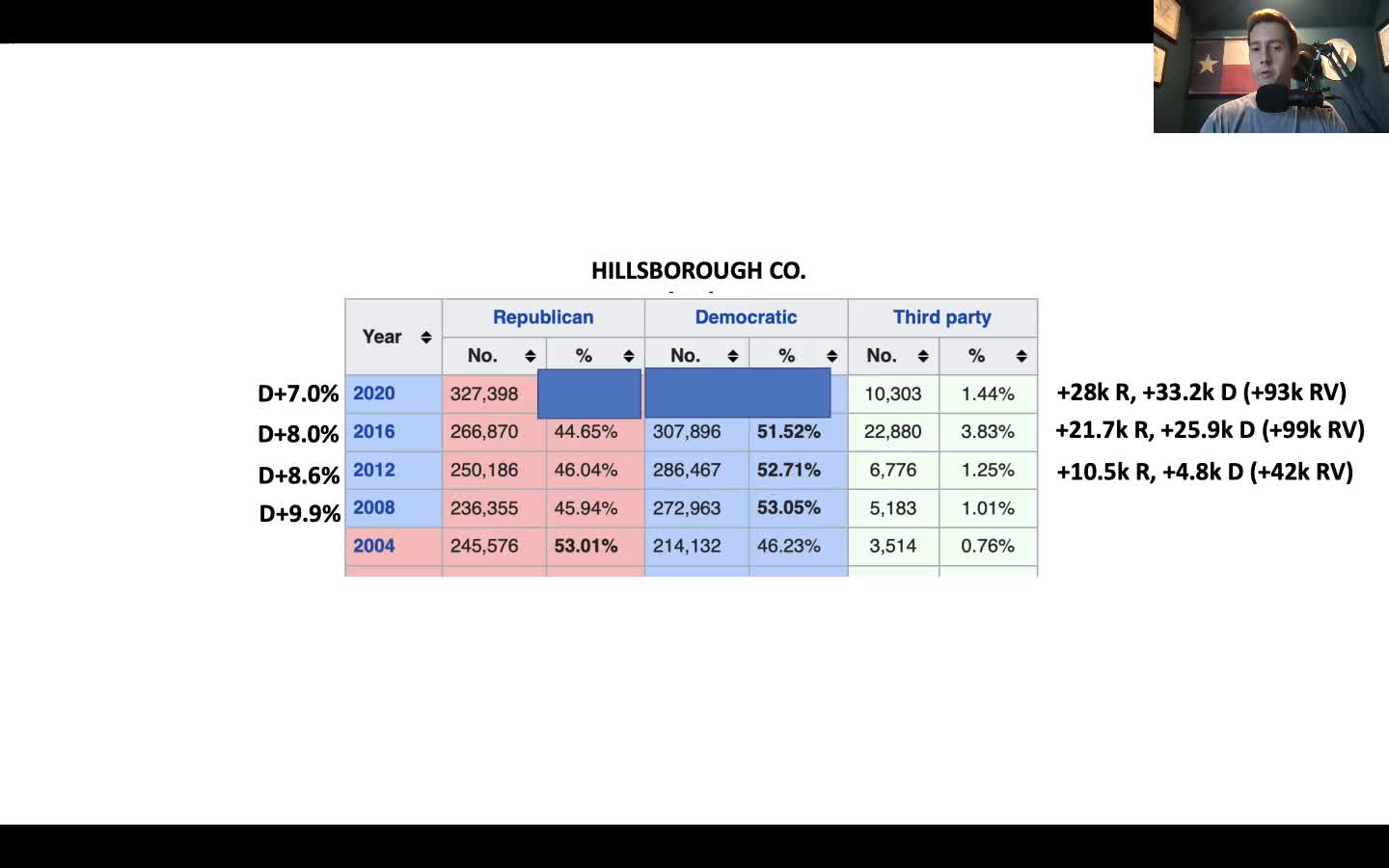 Seth Keshel Election Deep Dive: Tampa / Hillsborough County, Florida