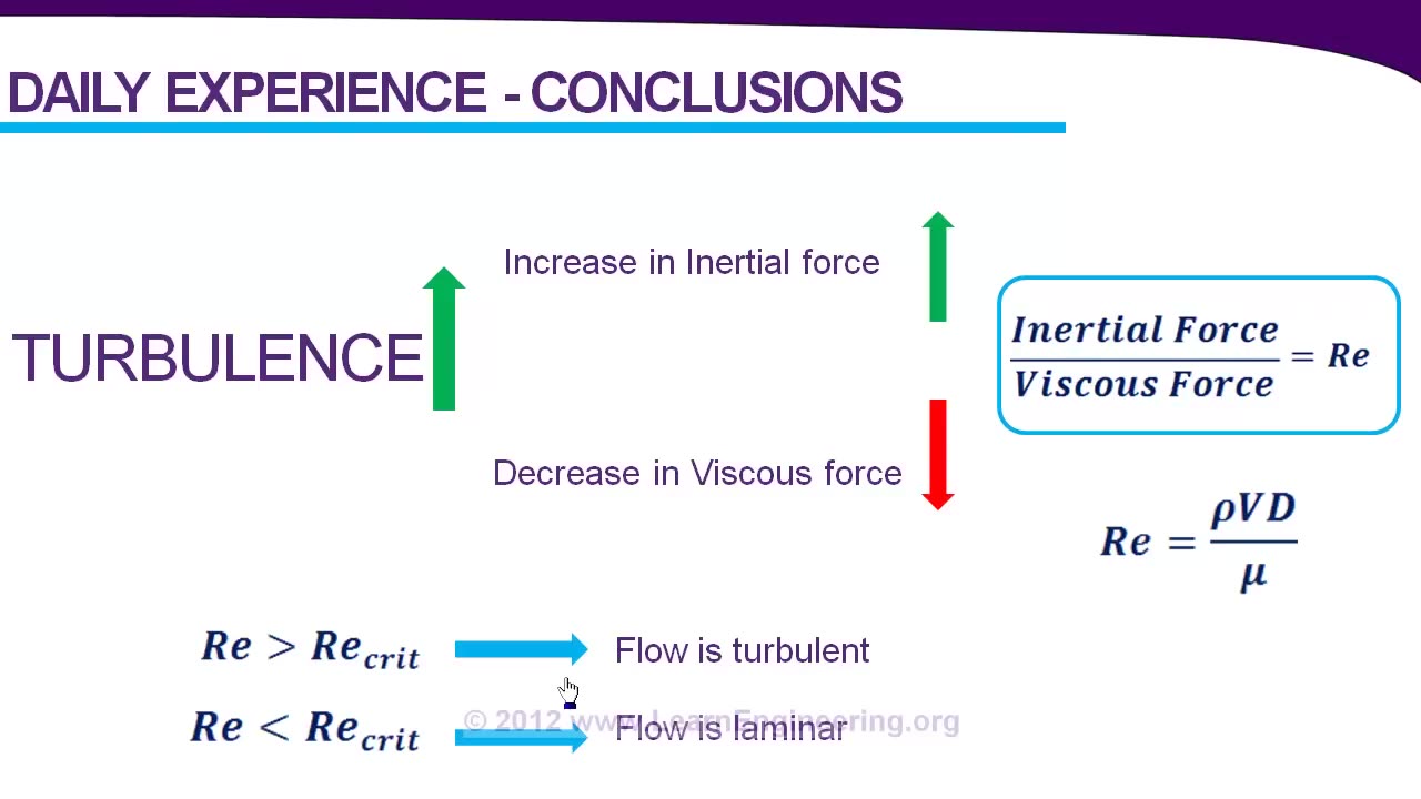 Introduction to Turbulence & Turbulence Modeling