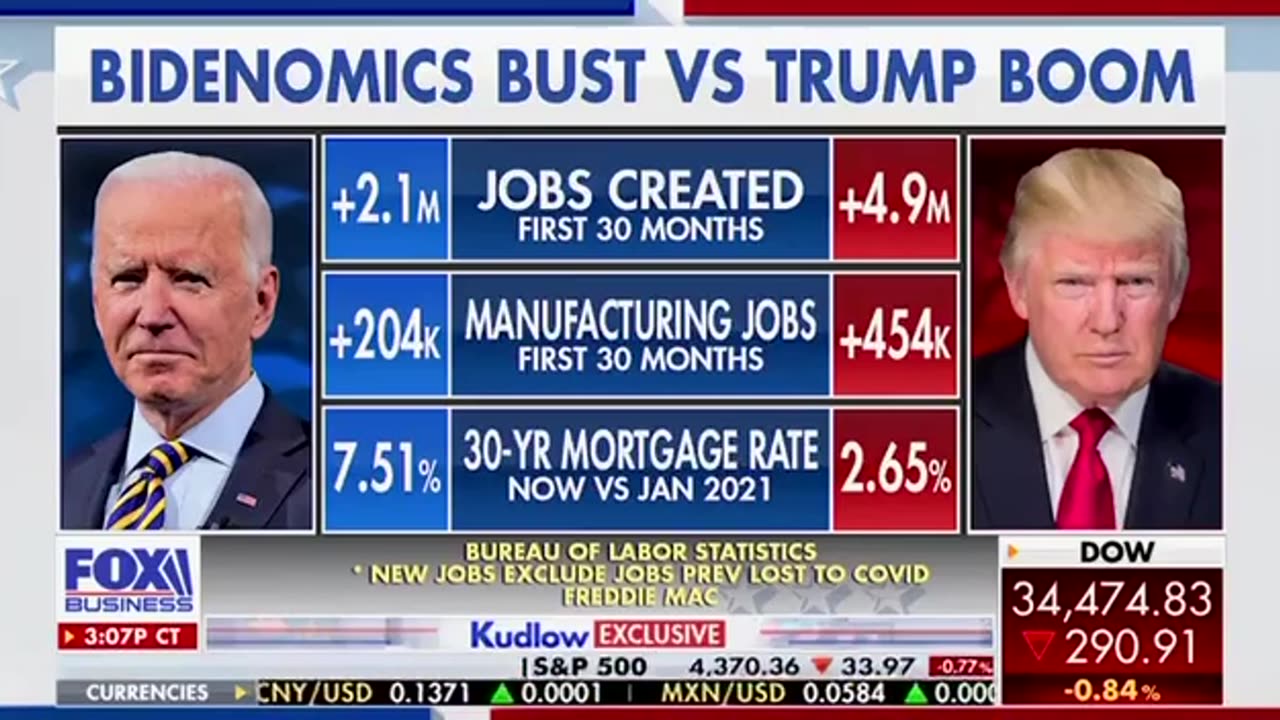 Larry Kudlow: "This is the story. There was a Trump boom and there is a Bidenomics bust."