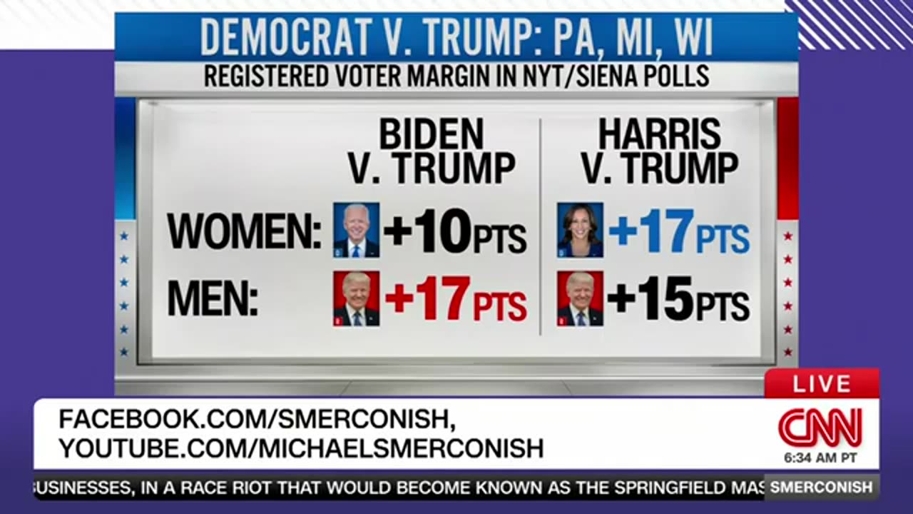 New poll shows size of gender gap in 2024 race