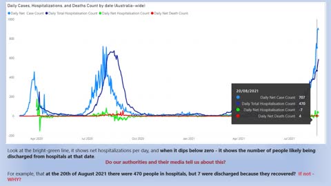 COVID-19 in Australia - Official data with the un-official story