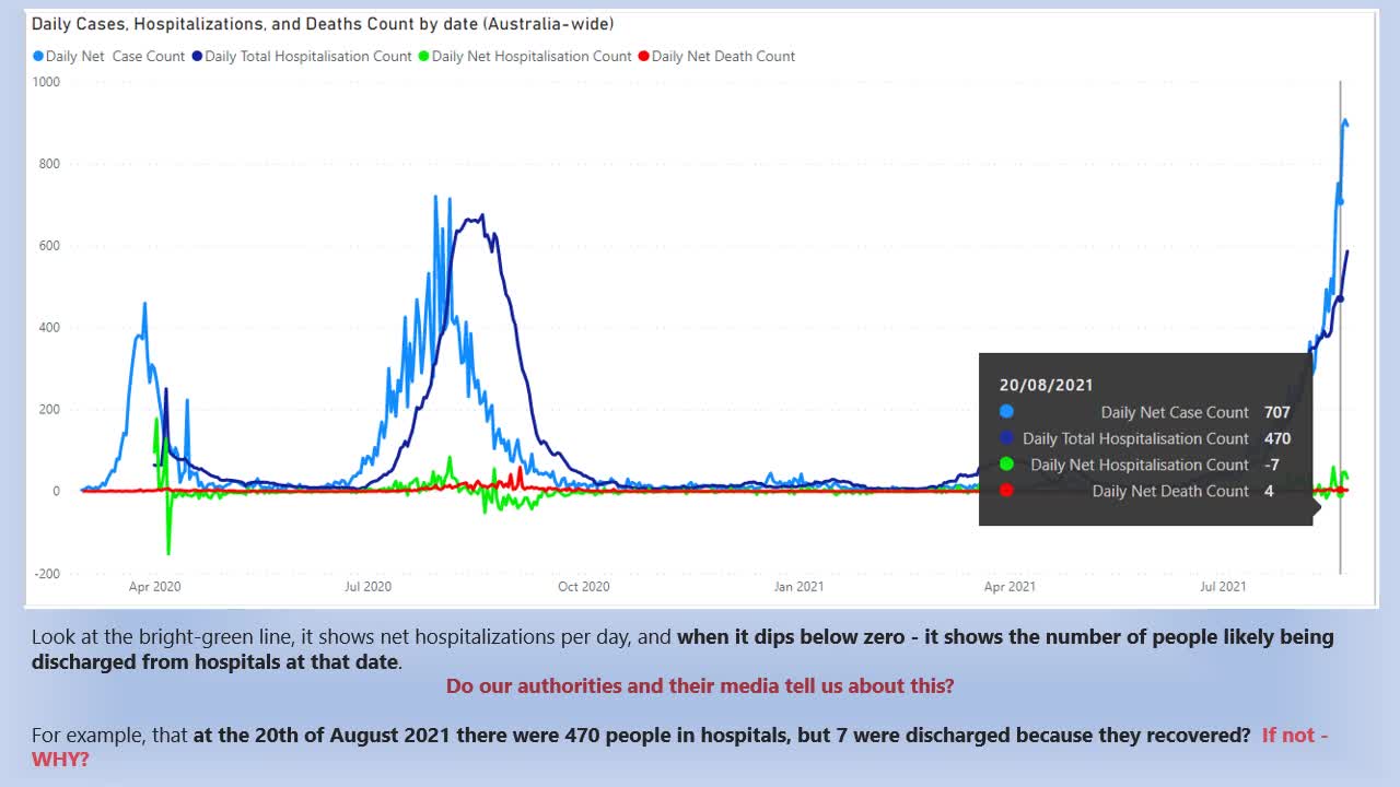 COVID-19 in Australia - Official data with the un-official story
