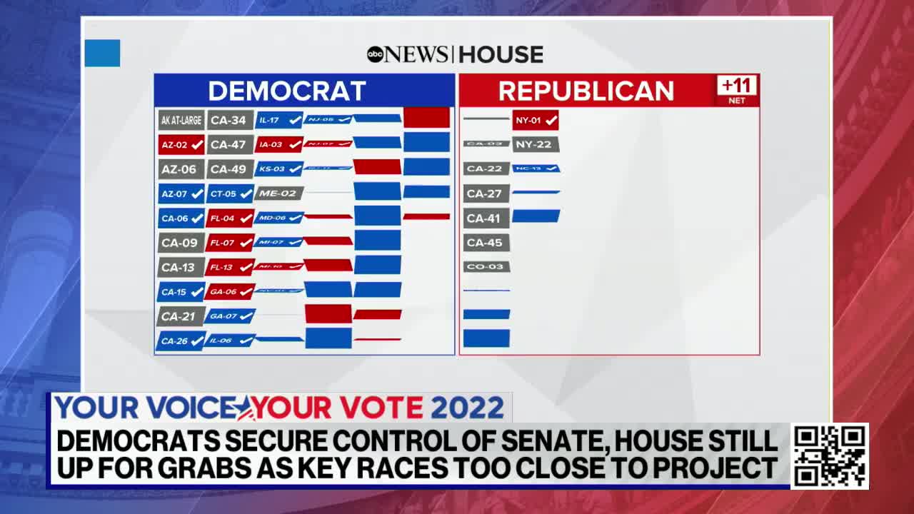 GOP inches closer to House control as 2024 rumors heat up