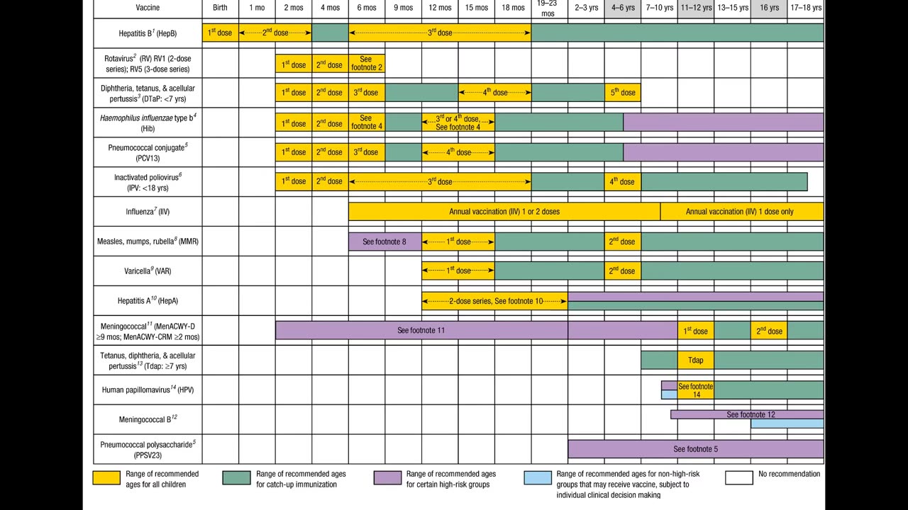 Turtles all the way down-Vaccinations fraud: Chapter 7 Unsubstantiated vaccination guidelines