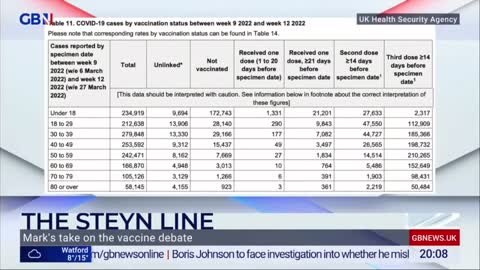 Mark Steyn Online and GBNEWS, re triple jabs and UK gov stats on cases, hospitalization and deaths.