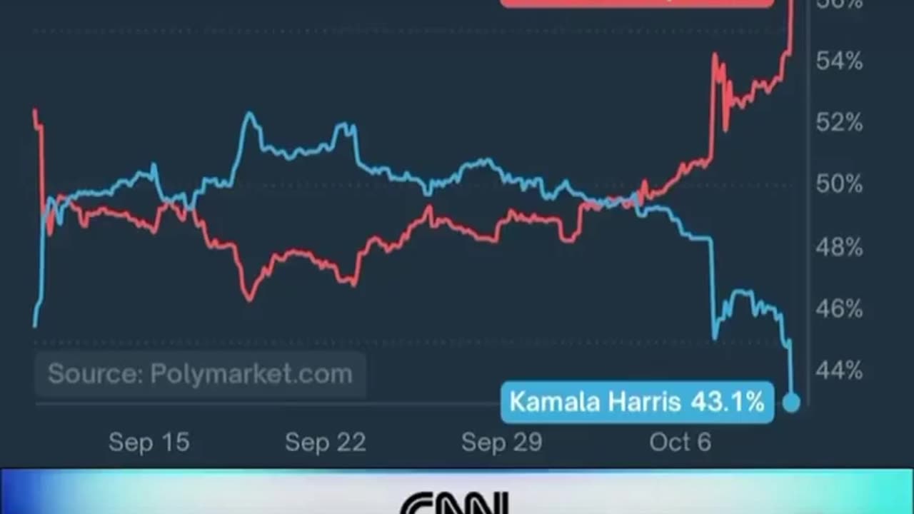 Polymarket has #trump up big, do you think it will last? #breakingnews #news #usa #politics