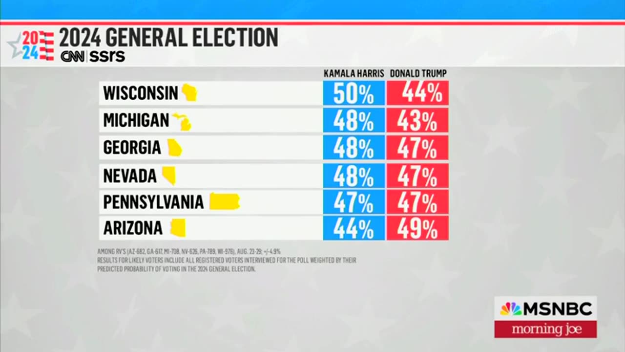 Joe Scarborough Warns Democrats Should Not Get Too Confident About Winning Swing States