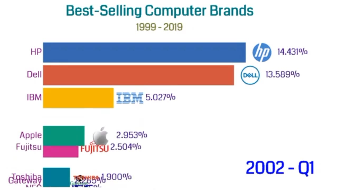 Best Selling Computer Brands 1999 - 2019