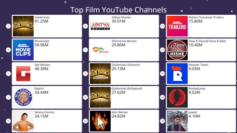 Top Film YouTube Channels