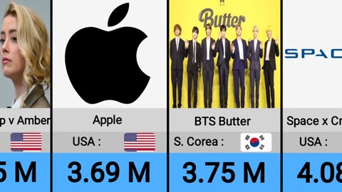 Most Viewed Live Streams