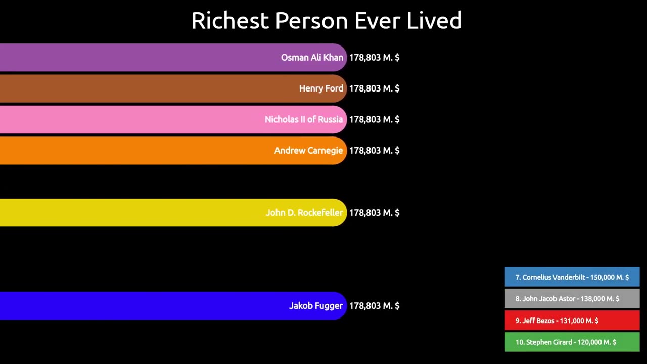 Who has the most Money in the World? | Comparison