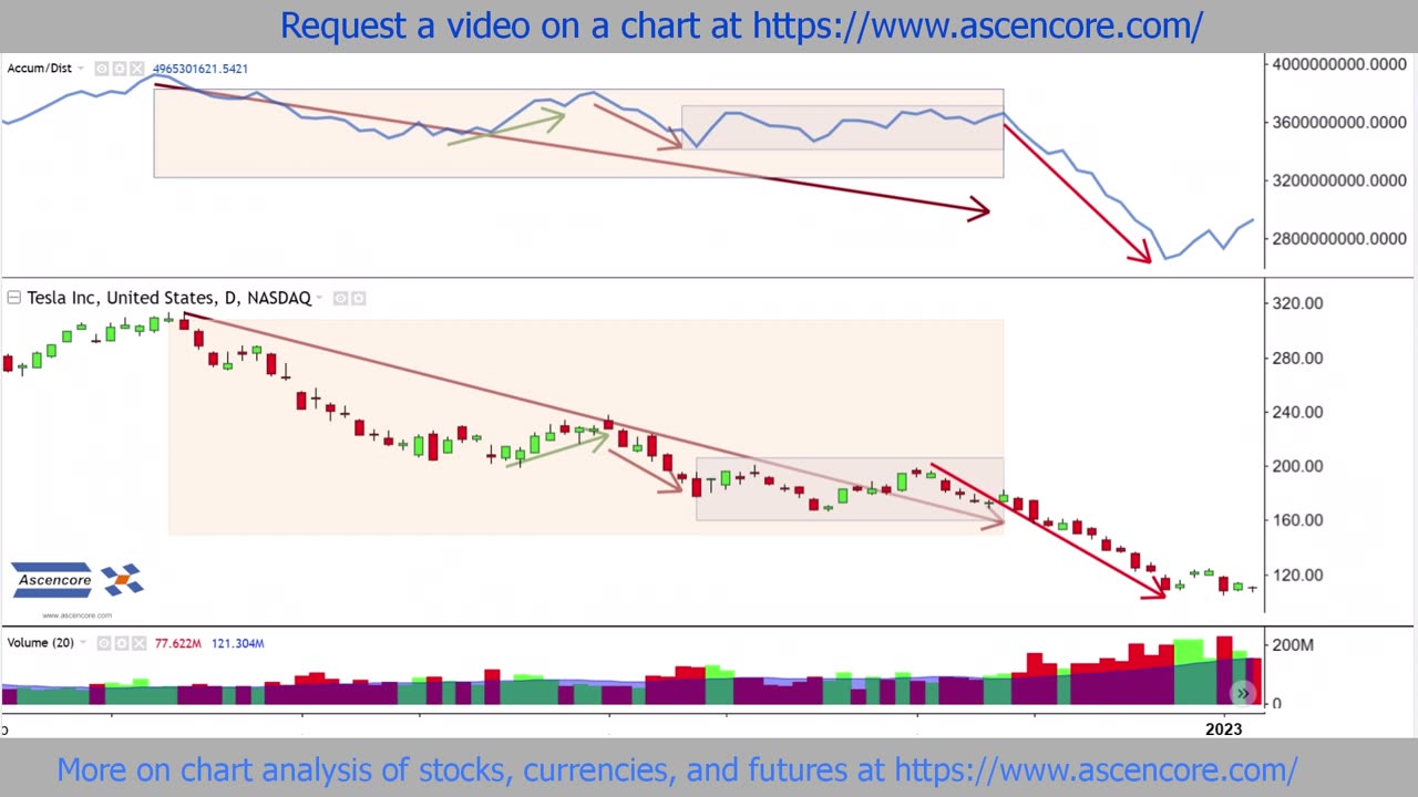 Tesla Stock Chart Analysis With The Accumulation Distribution AD Indicator