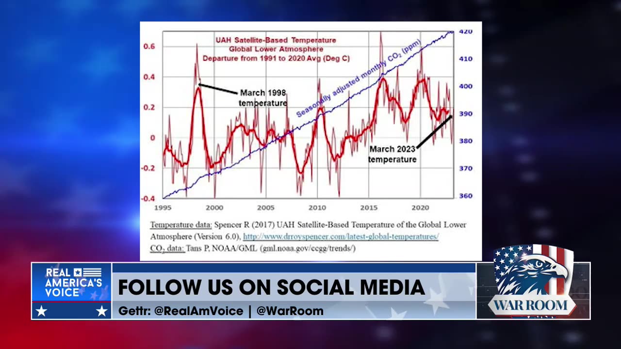 Dave Walsh: "You can't calibrate climate change based on one month of weather"