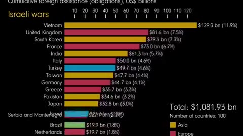 What does America get out of all the foreign aid it disburses?