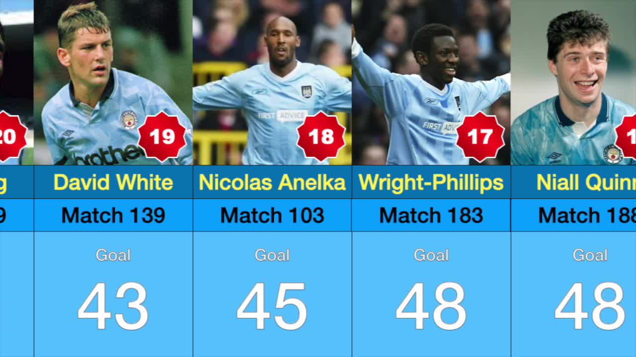 All time Top 20 Manchester City scorers