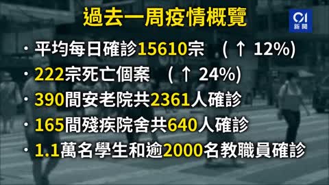 疫情．最新｜新增14982宗確診 輸入個案達870宗 多33名患者離世 ｜01新聞