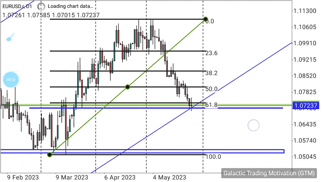 EUR/USD Technical Analysis, Support & Resistance Fibonacci Retracement, Double Top, Double Bottoms