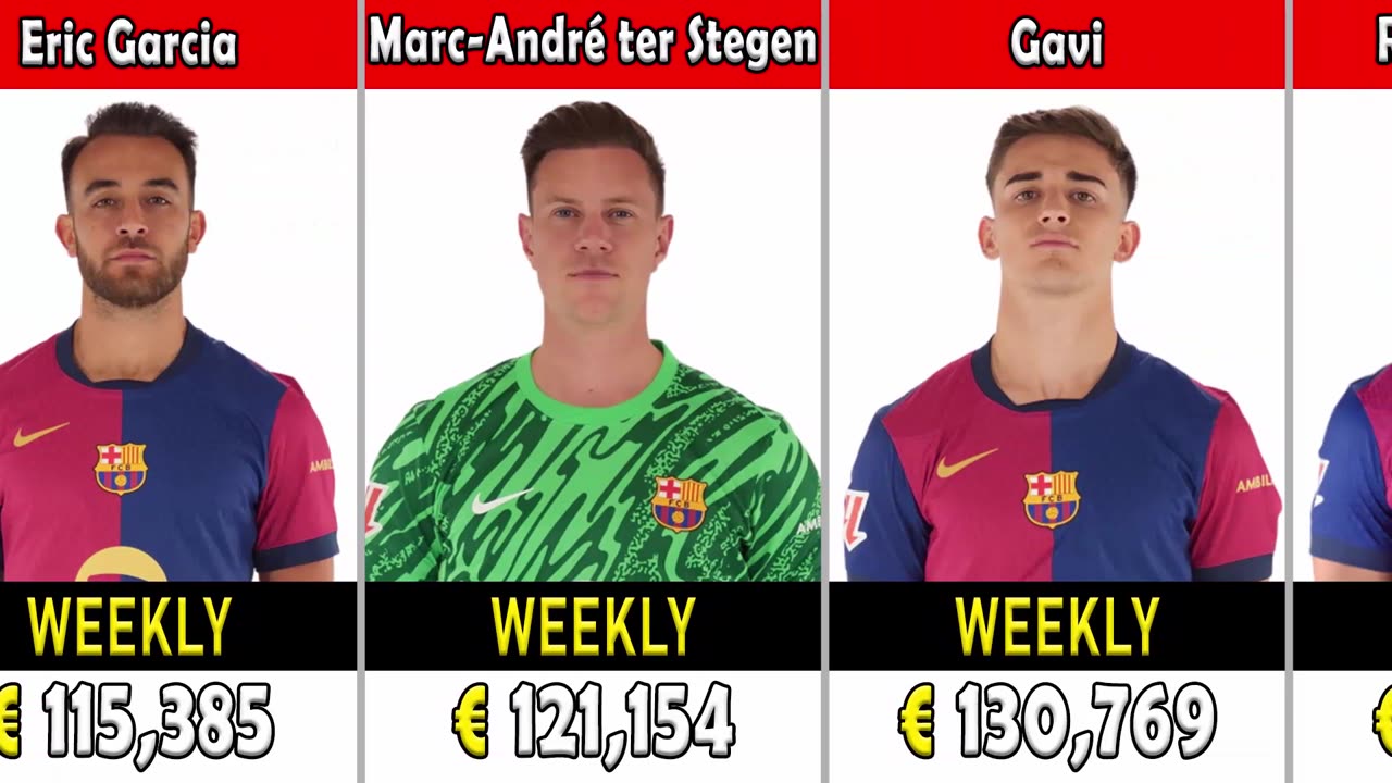 FC Barcelona Players Payroll | Salaries/Wages 2024/2025