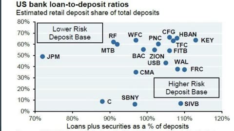 6 USA Banks at Risk of BANK RUNS as $1 Trillion Uninsured Deposits Raises Risk of Bank Failures