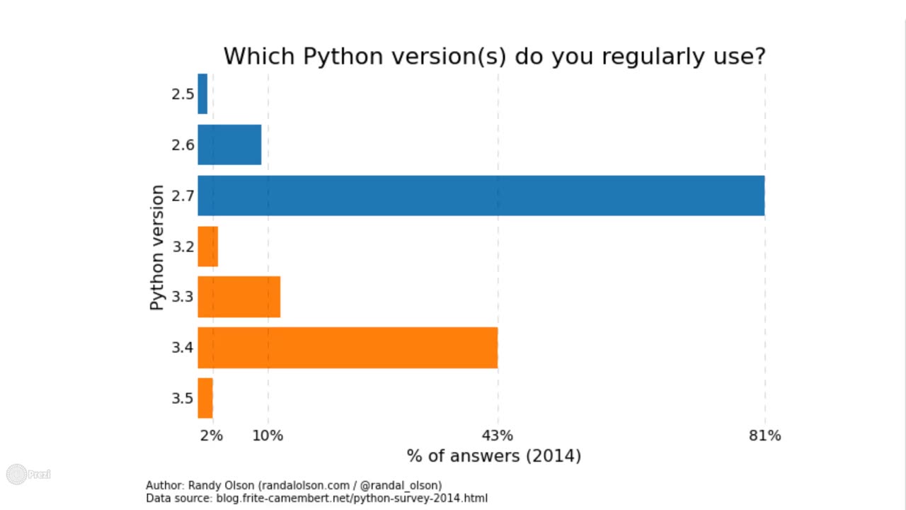 003 Python 2 vs python 3 programming.