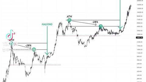 #Bitcoin 2-year outlook🚨