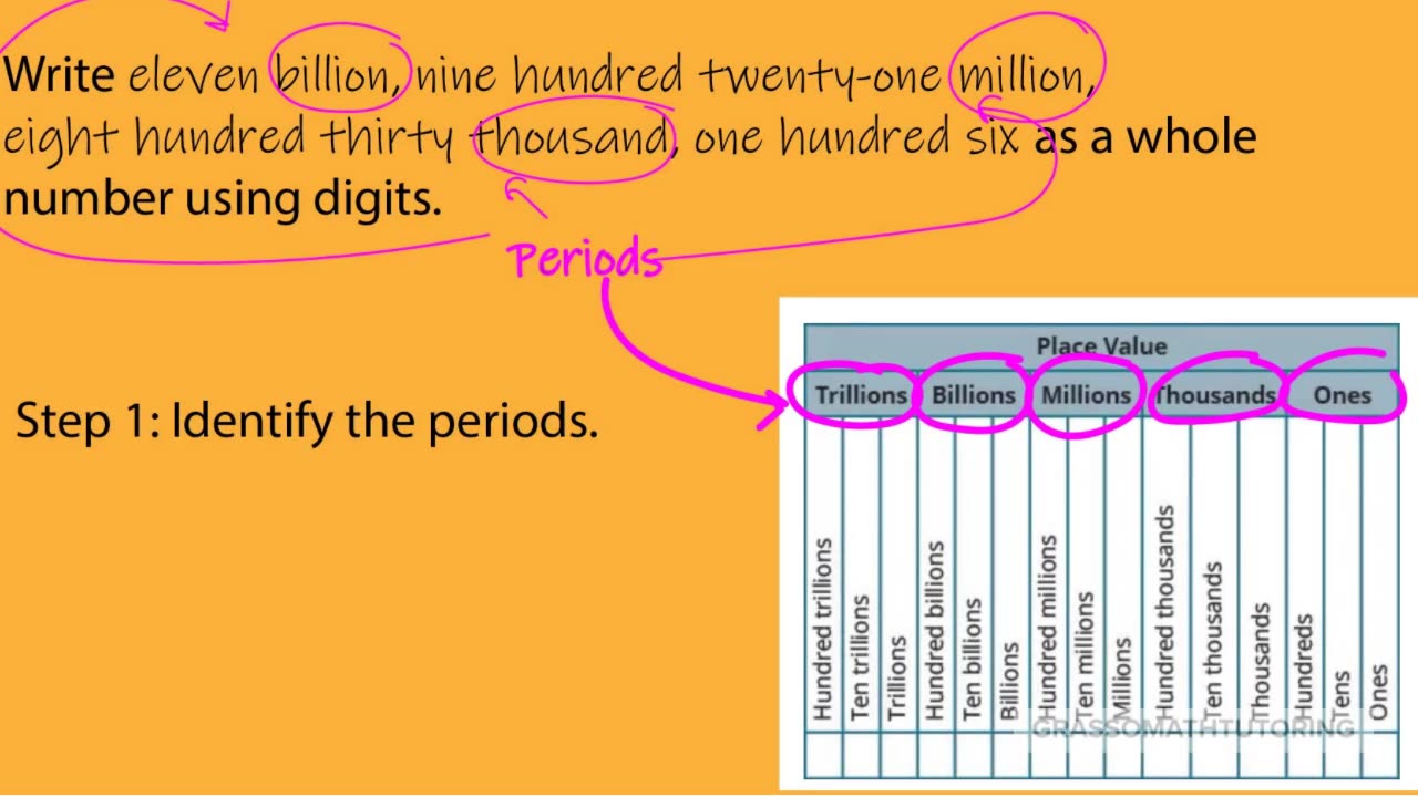 Numbers Made Easy: Write Any Whole Number Using Digits Like a Pro! in 3 Easy Steps