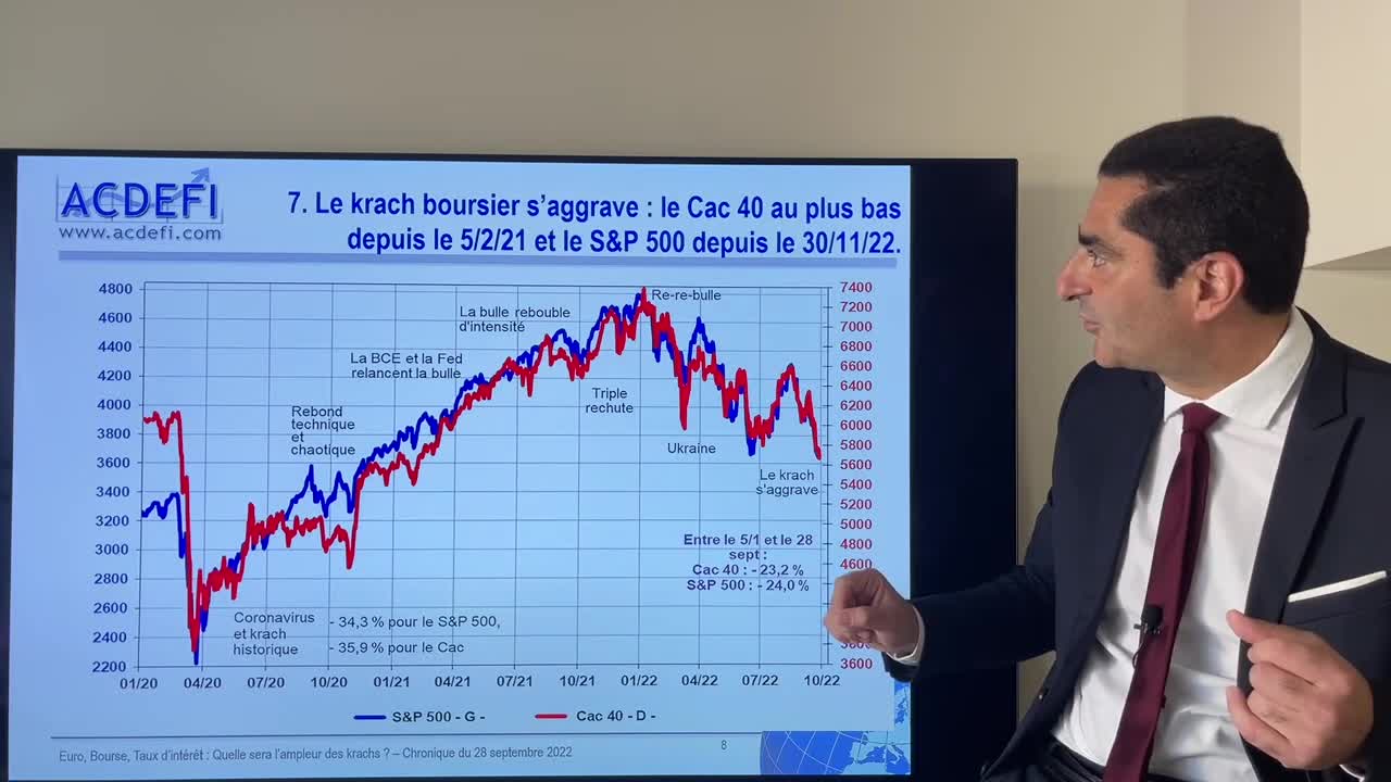 Euro, Bourse, Taux d’intérêt quelle sera l’ampleur des krachs