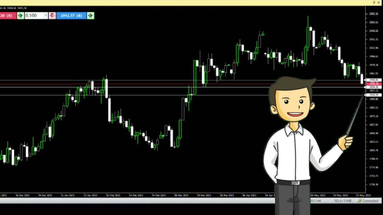 Today's Gold Technical View