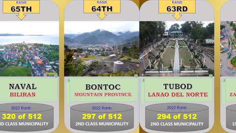 2022 Ranking of Capital Cities and Towns in the Philippines