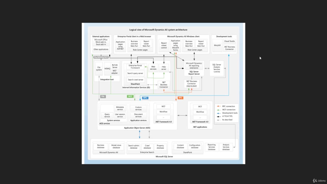 4. MS Dynamics AX system architecture