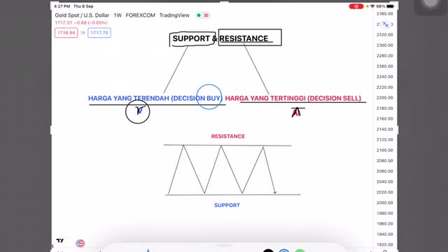 SUPPORT DAN RESISTANCE