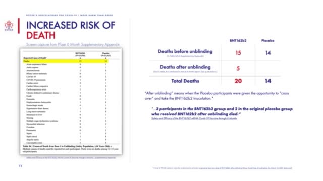 Evidence from Pfizer Vaccine Trials Demonstrates an Increase in Adverse Reactions and Death!