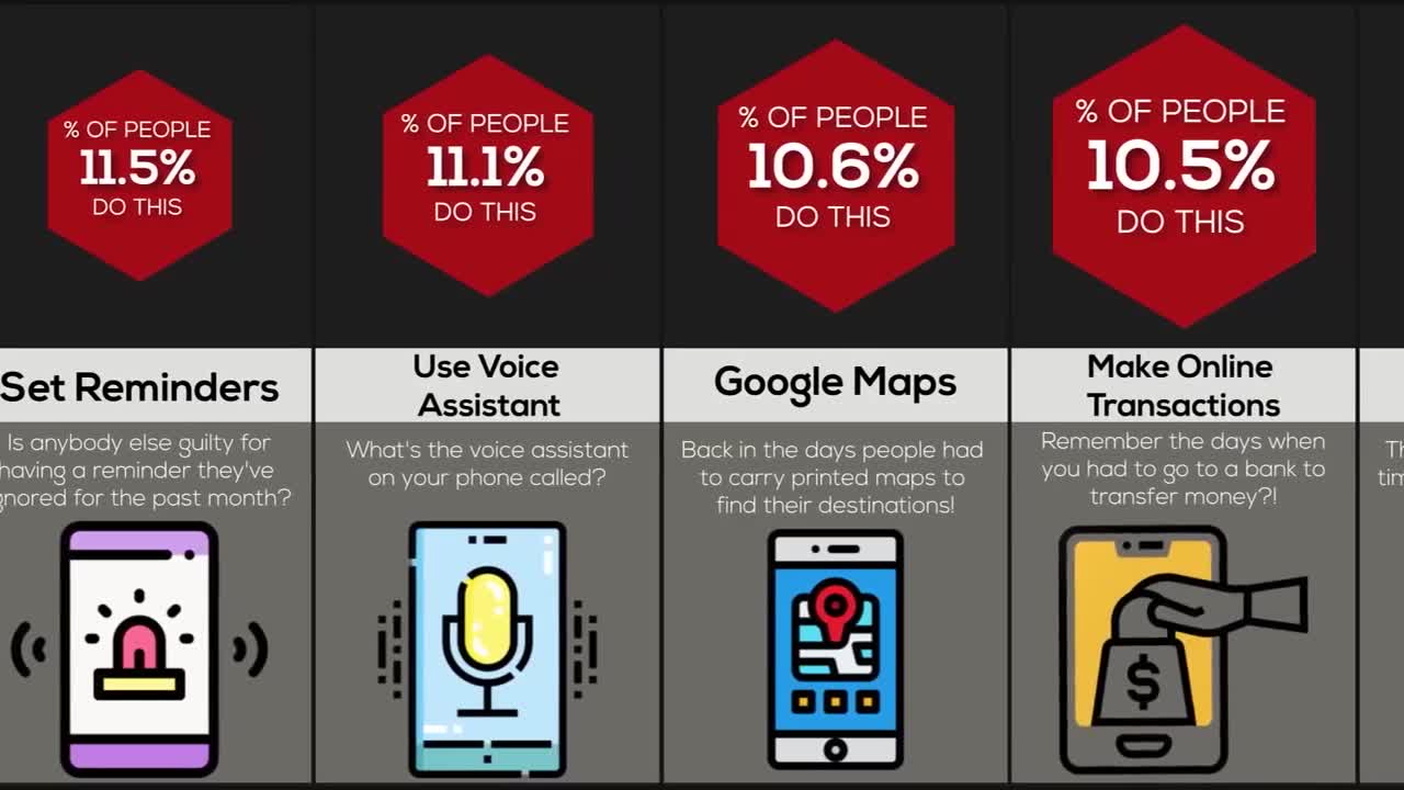Probability Comparison What You Do on Your Phone