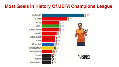 Highest Goals In UEFA Championship League
