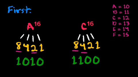 HOW TO CONVERT OCTAL NUMBER TO HEXADECIMAL NUMBER